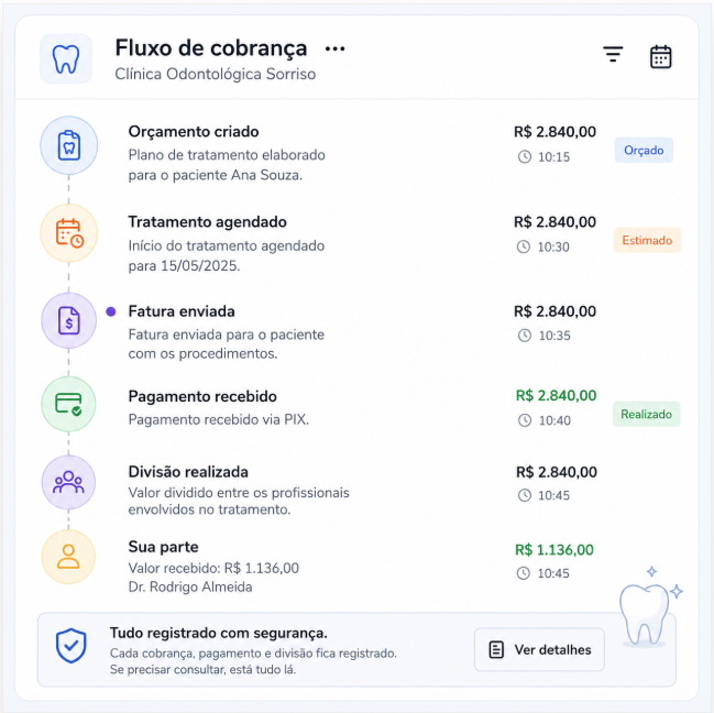 Do orçamento à cobrança em um clique interface